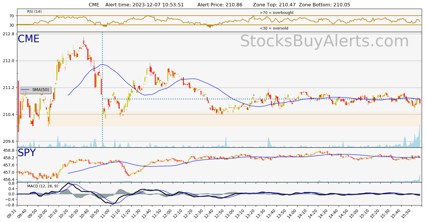 Day Trading Alert CMEon Thursday, December 07, 2023