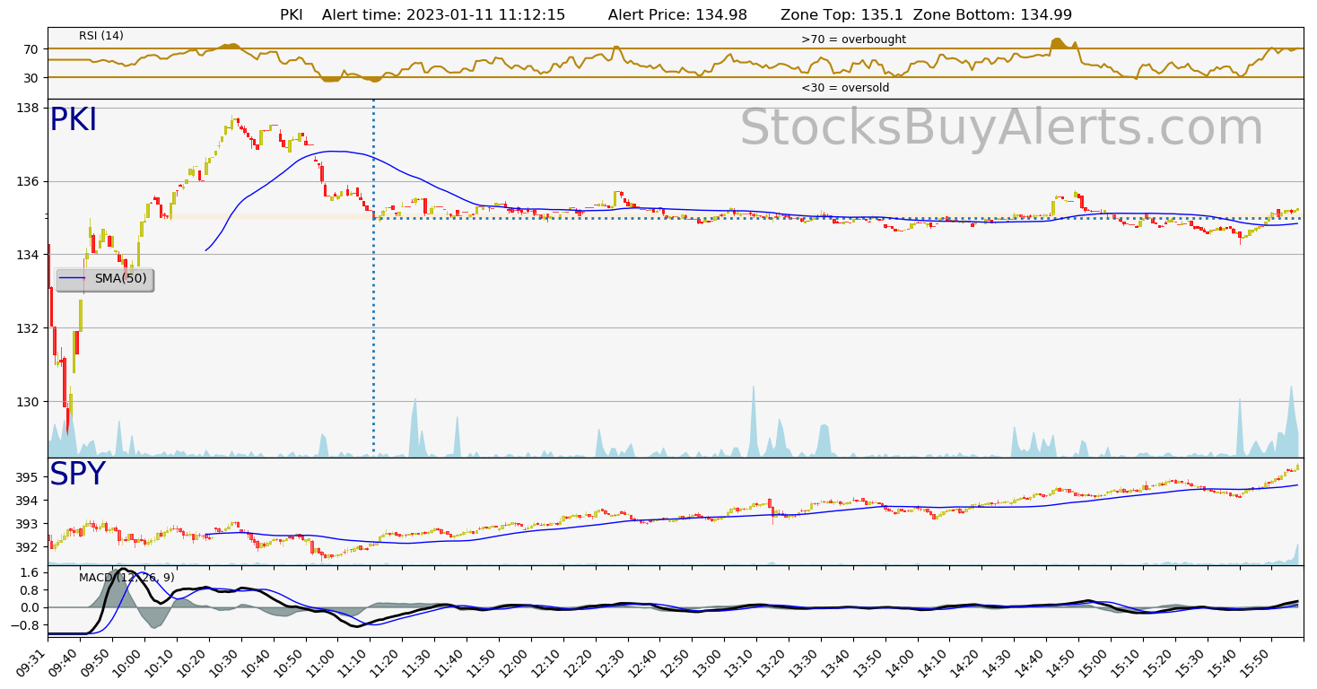 Day Trading Alert PKIon Wednesday, January 11, 2023