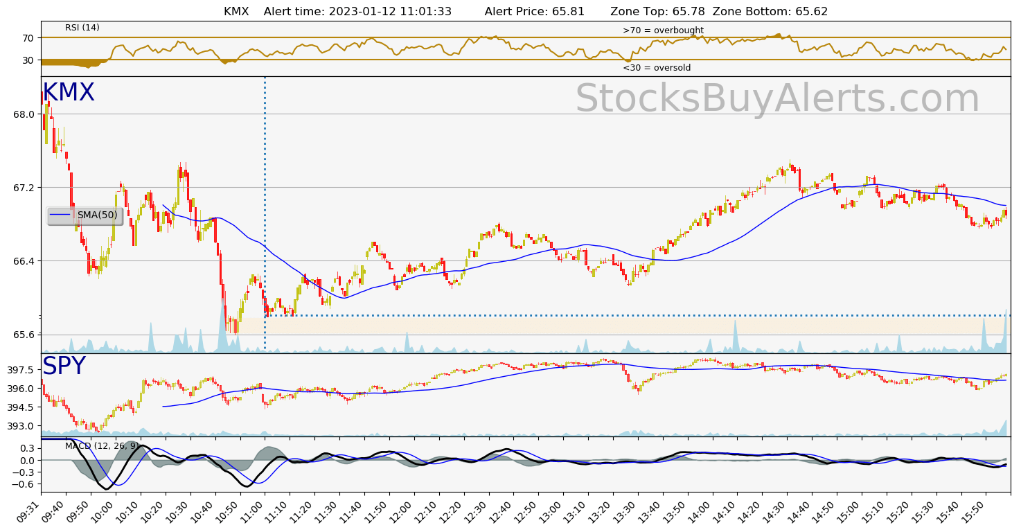 Day Trading Alert KMXon Thursday, January 12, 2023
