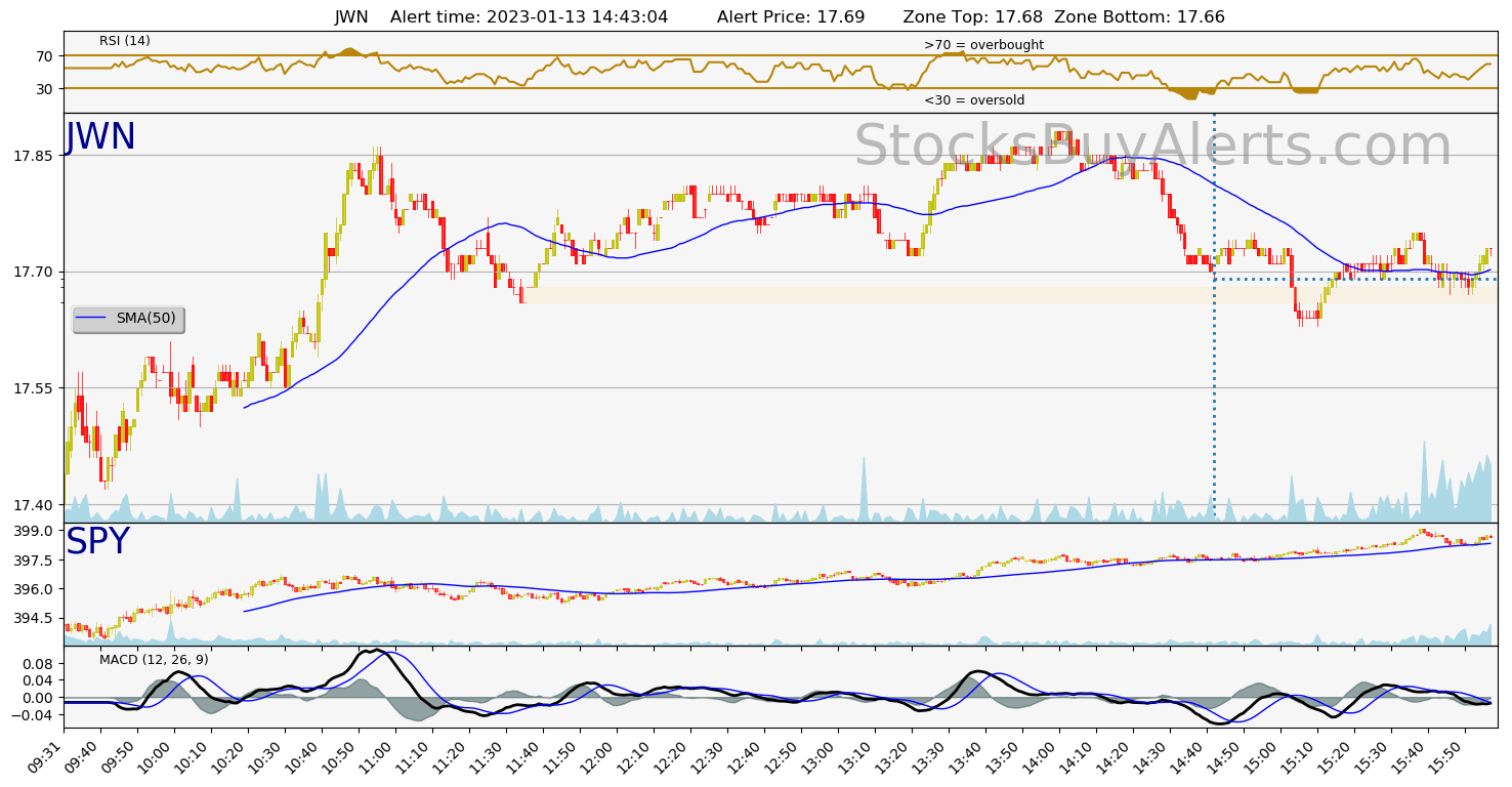 Day Trading Alert JWNon Friday, January 13, 2023