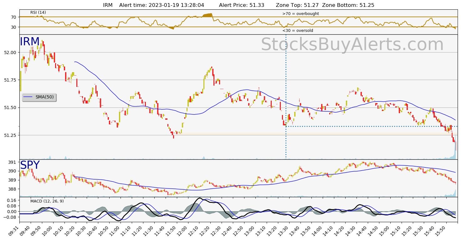 Day Trading Alert IRMon Thursday, January 19, 2023