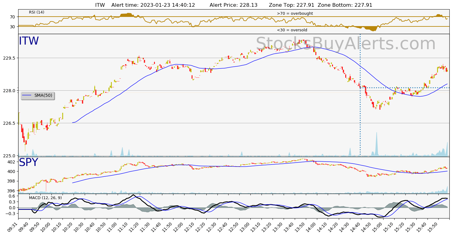 Day Trading Alert ITWon Monday, January 23, 2023