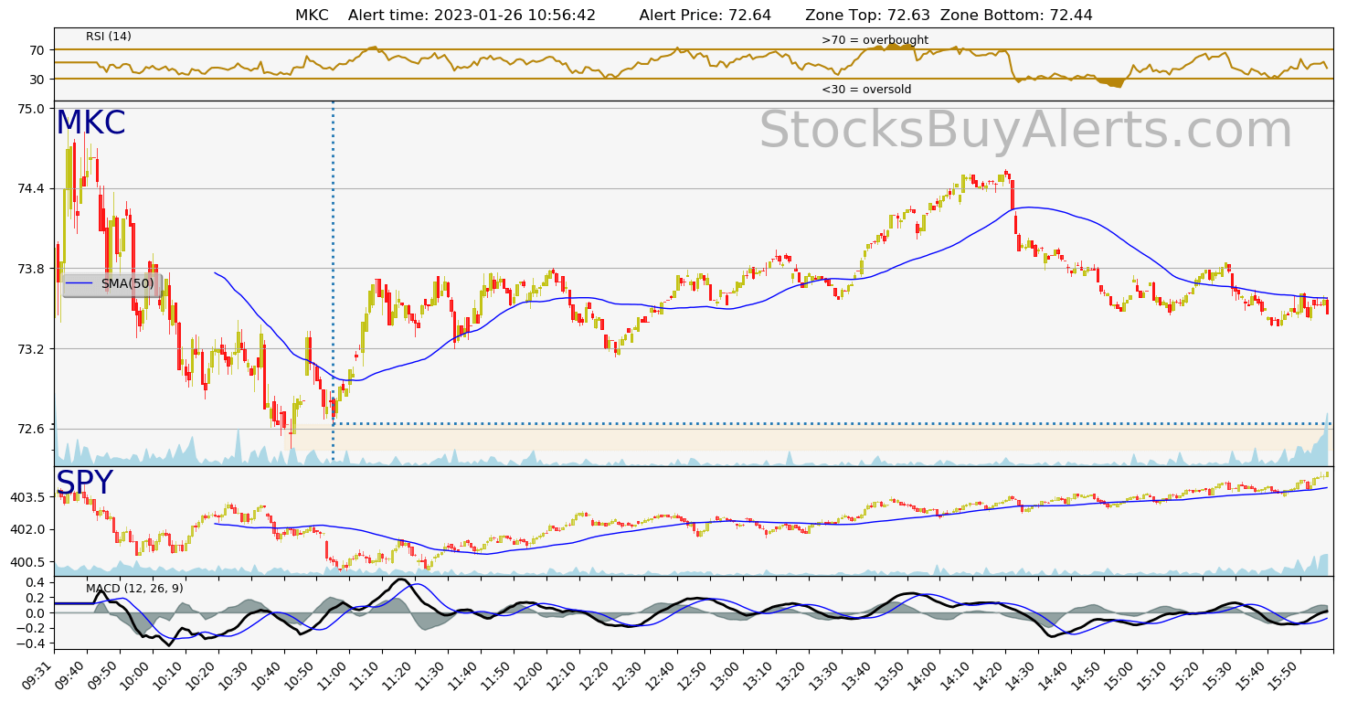 Day Trading Alert MKCon Thursday, January 26, 2023