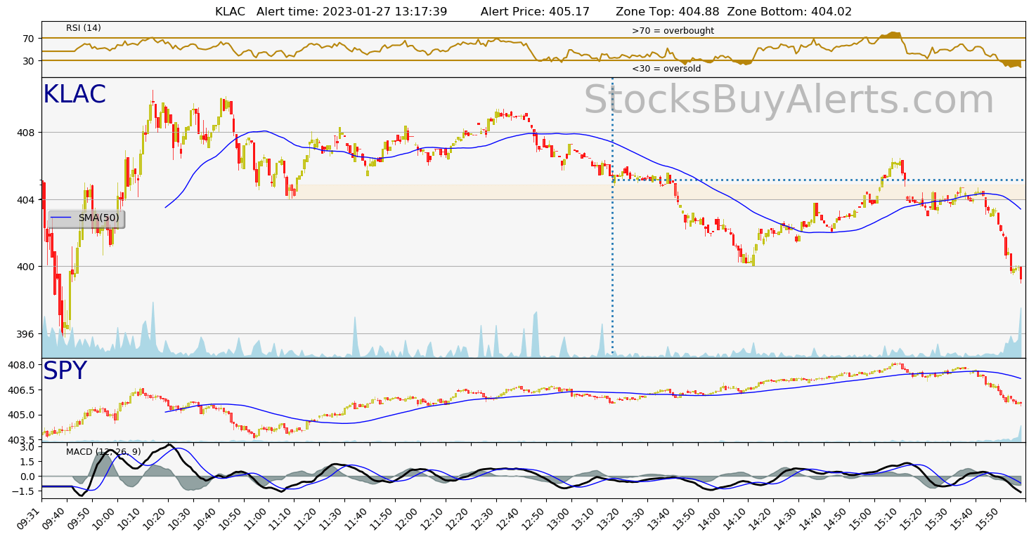 Day Trading Alert KLACon Friday, January 27, 2023