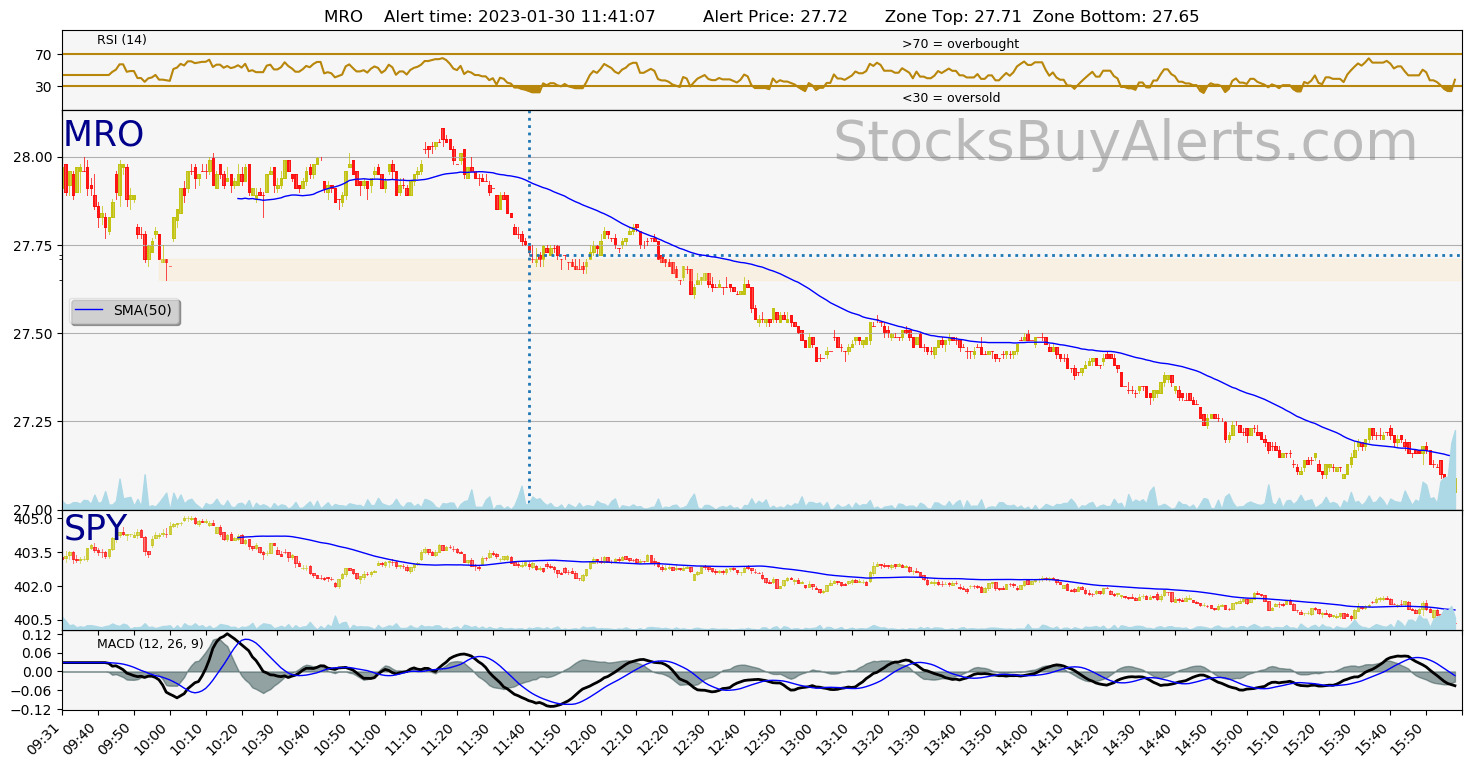 Day Trading Alert MROon Monday, January 30, 2023