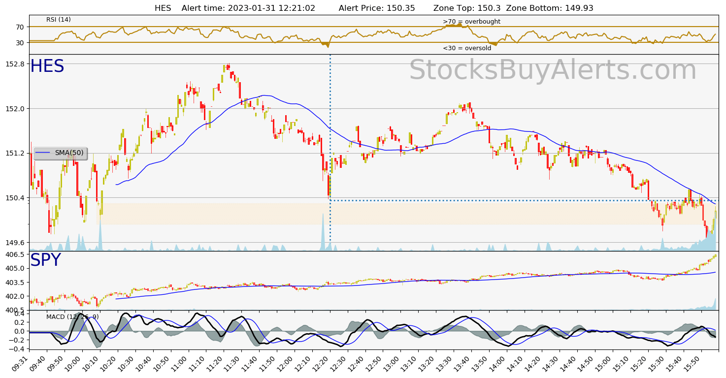 Day Trading Alert HESon Tuesday, January 31, 2023