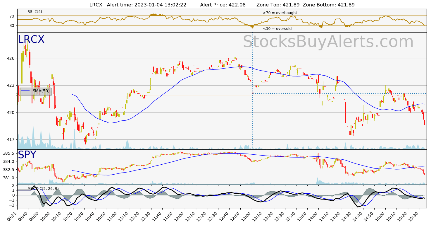 Day Trading Alert LRCXon Wednesday, January 04, 2023