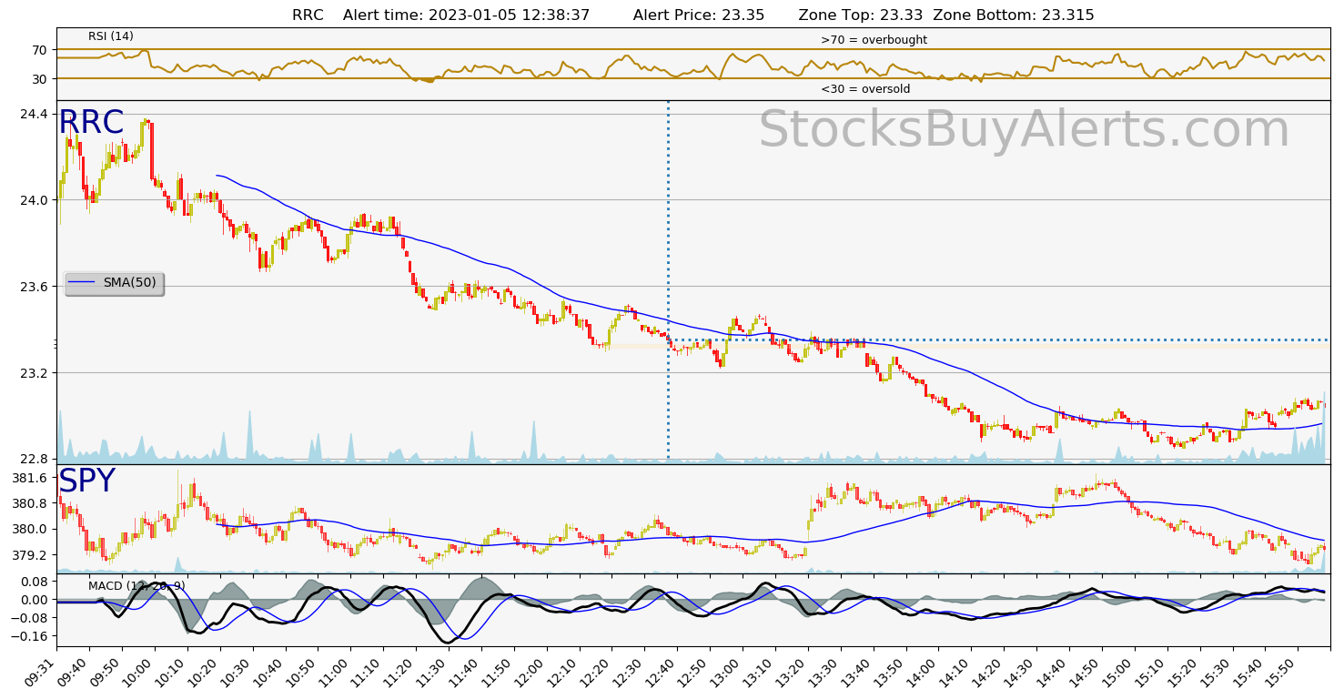 Day Trading Alert RRCon Thursday, January 05, 2023