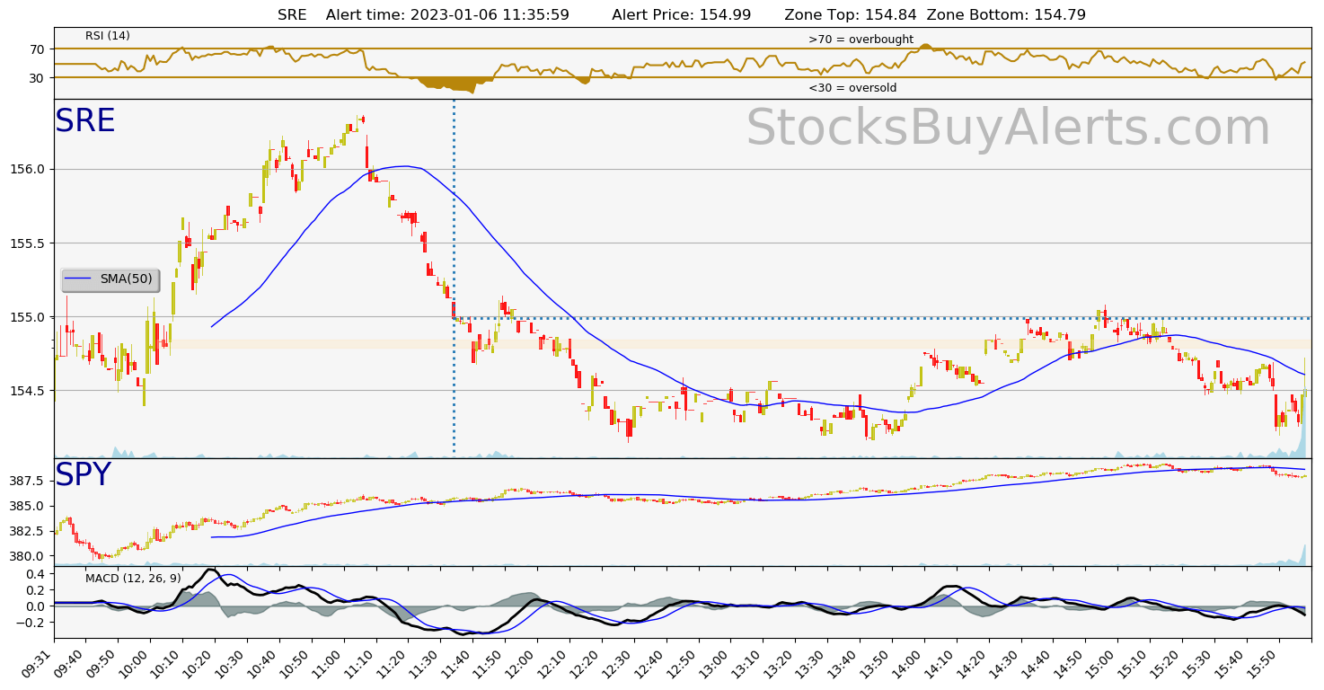 Day Trading Alert SREon Friday, January 06, 2023