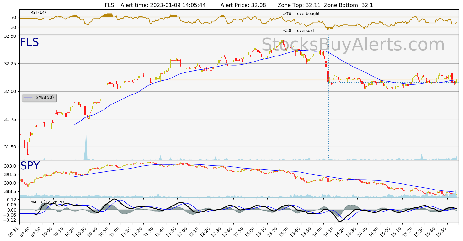 Day Trading Alert FLSon Monday, January 09, 2023