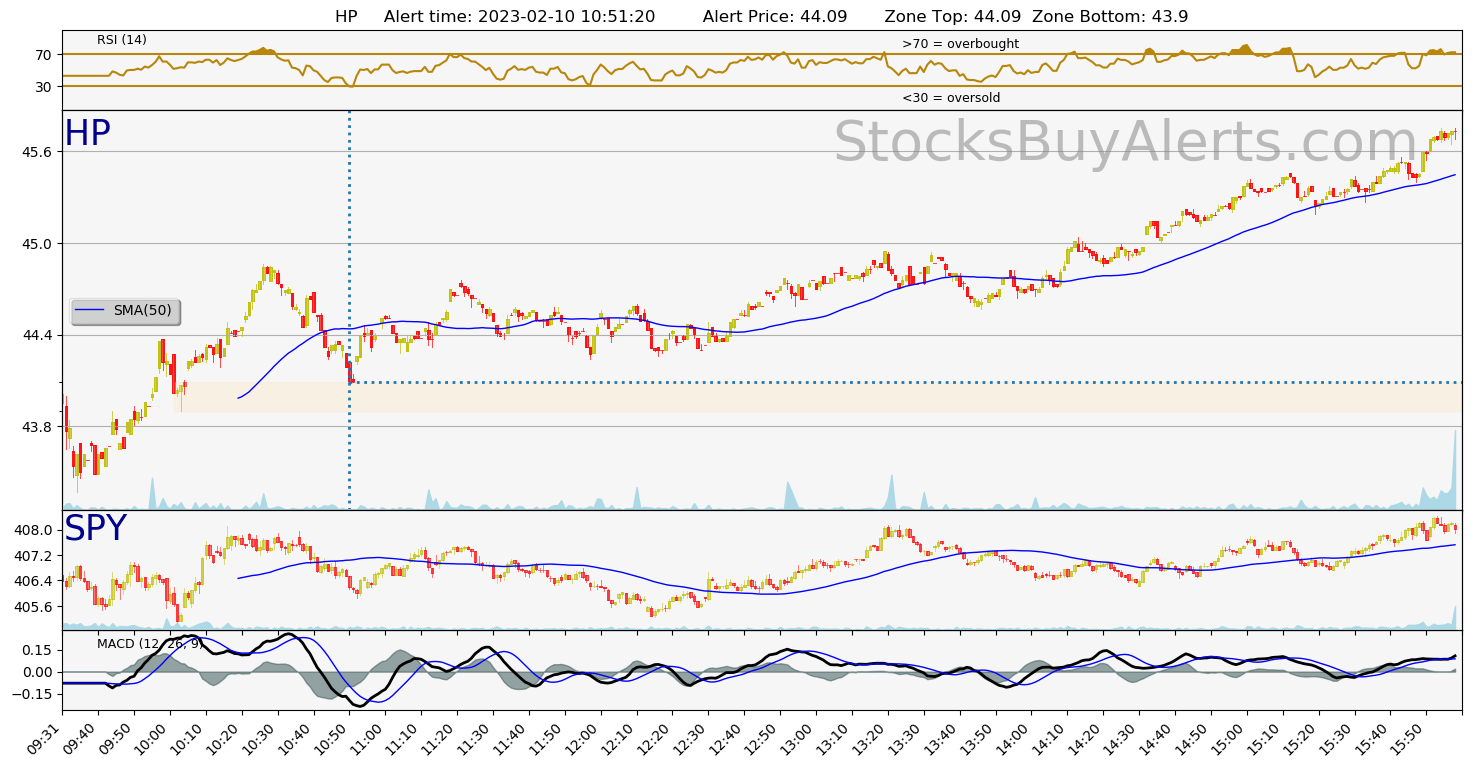 Day Trading Alert HPon Friday, February 10, 2023