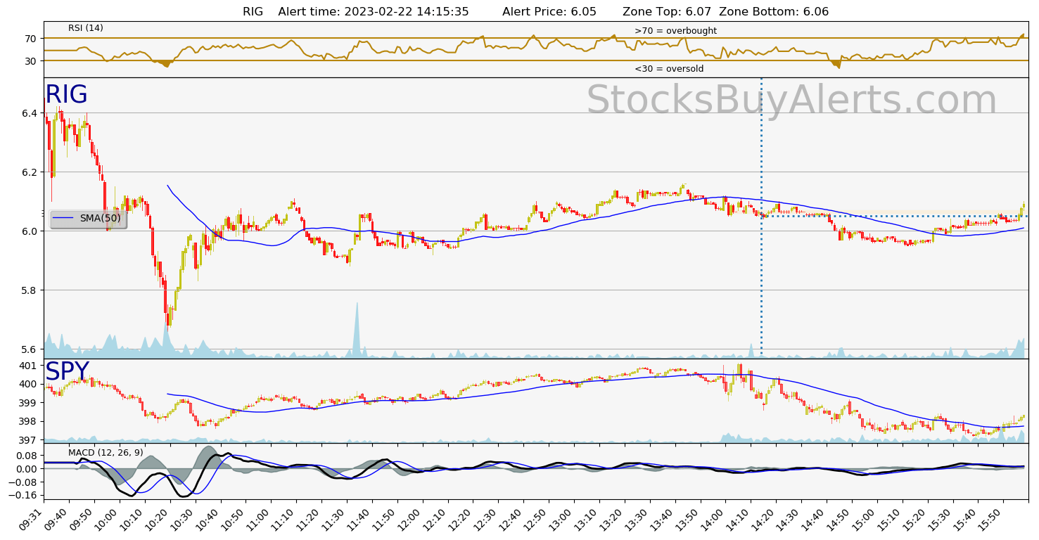 Day Trading Alert RIGon Wednesday, February 22, 2023