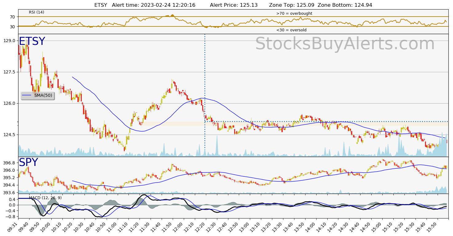 Day Trading Alert ETSYon Friday, February 24, 2023