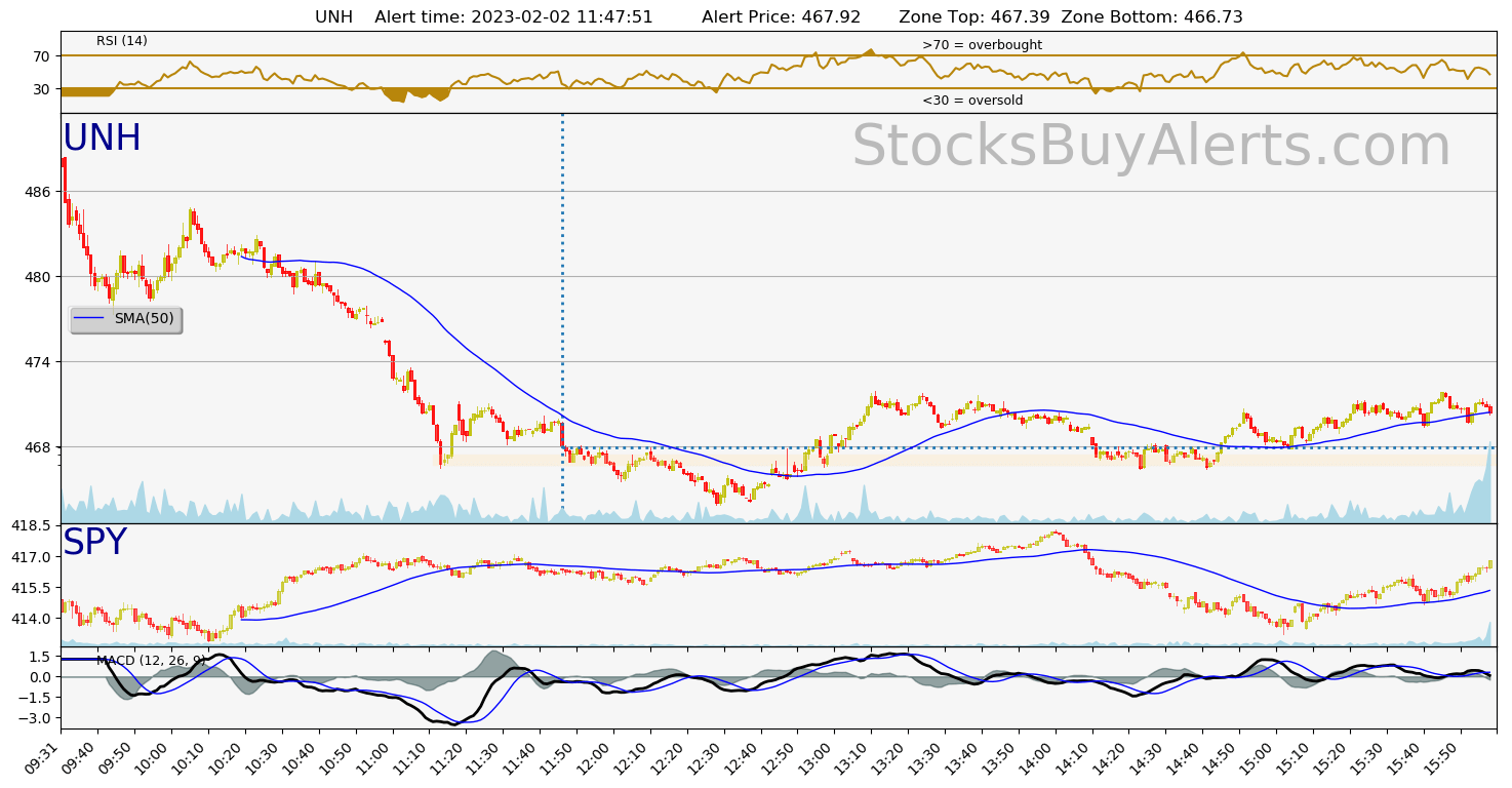Day Trading Alert UNHon Thursday, February 02, 2023