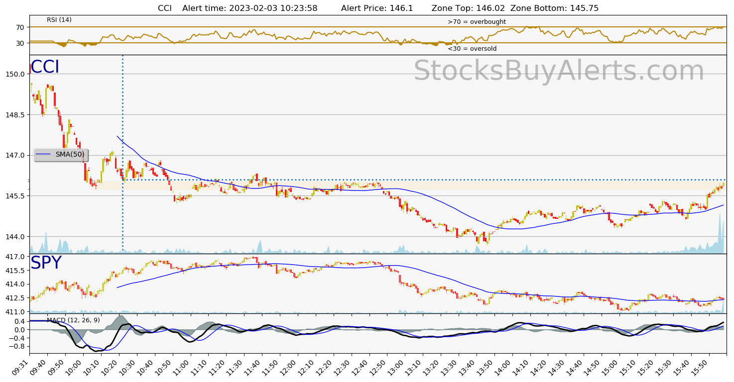 Day Trading Alert CCIon Friday, February 03, 2023