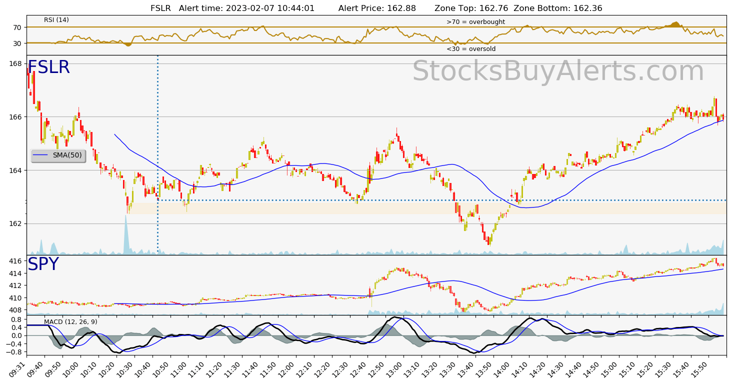 Day Trading Alert FSLRon Tuesday, February 07, 2023