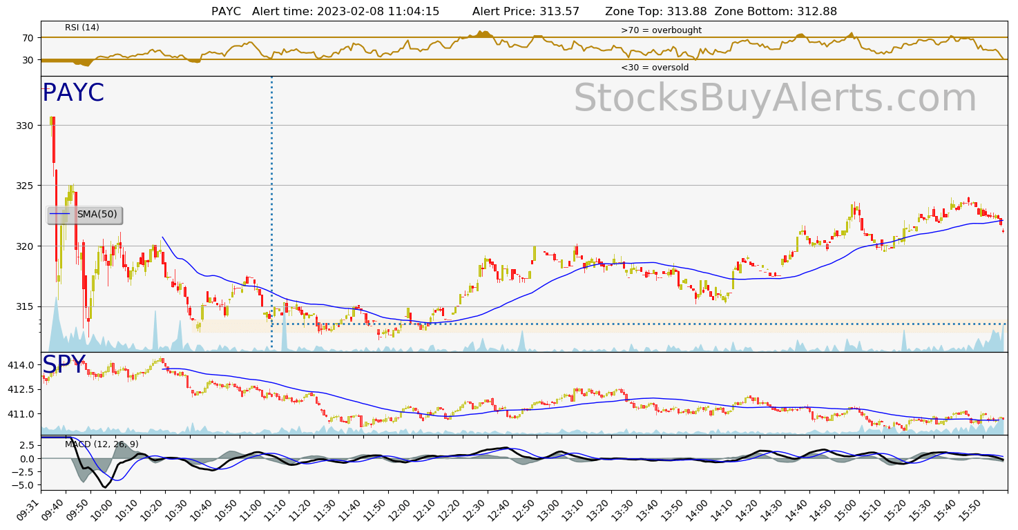 Day Trading Alert PAYCon Wednesday, February 08, 2023