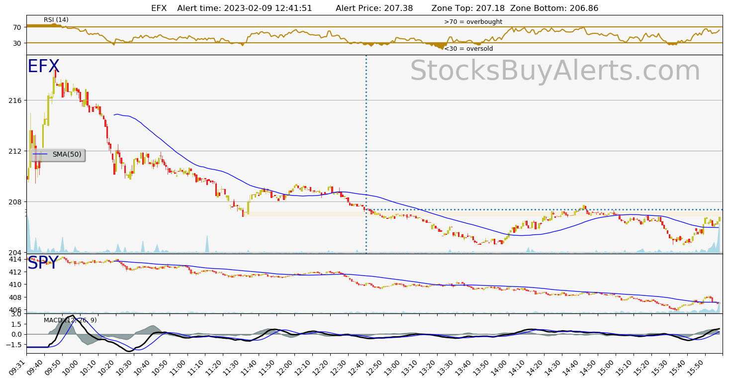 Day Trading Alert EFXon Thursday, February 09, 2023