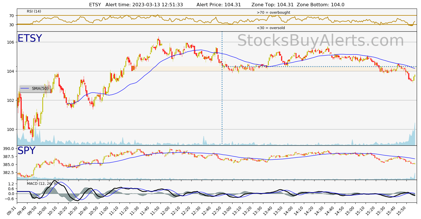 Day Trading Alert ETSYon Monday, March 13, 2023