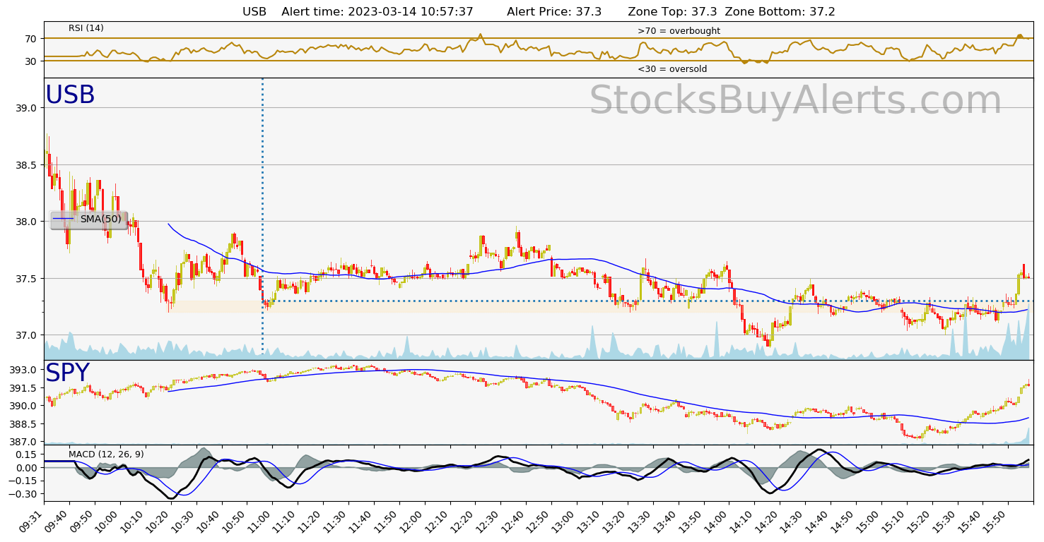 Day Trading Alert USBon Tuesday, March 14, 2023