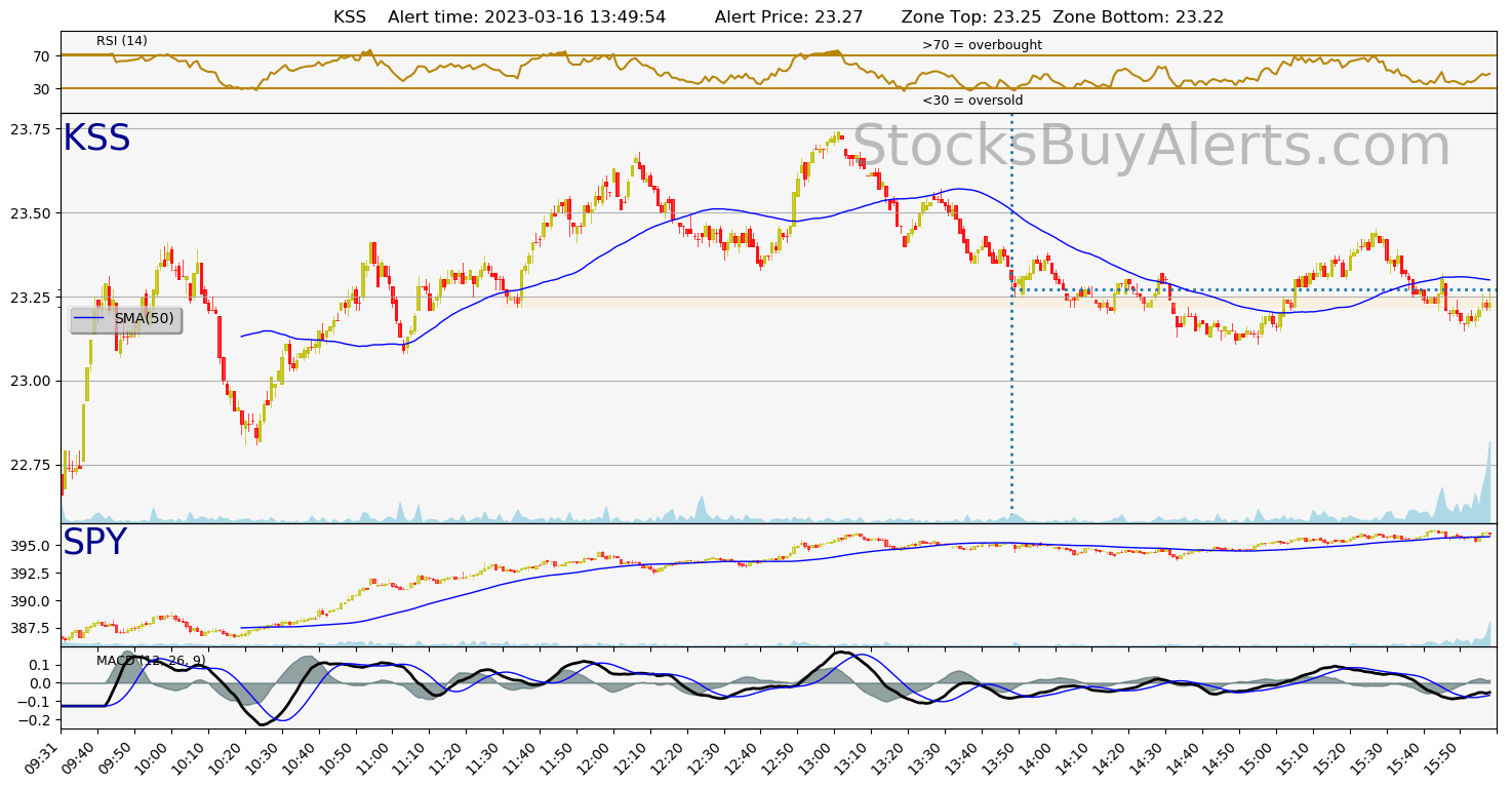 Day Trading Alert KSSon Thursday, March 16, 2023