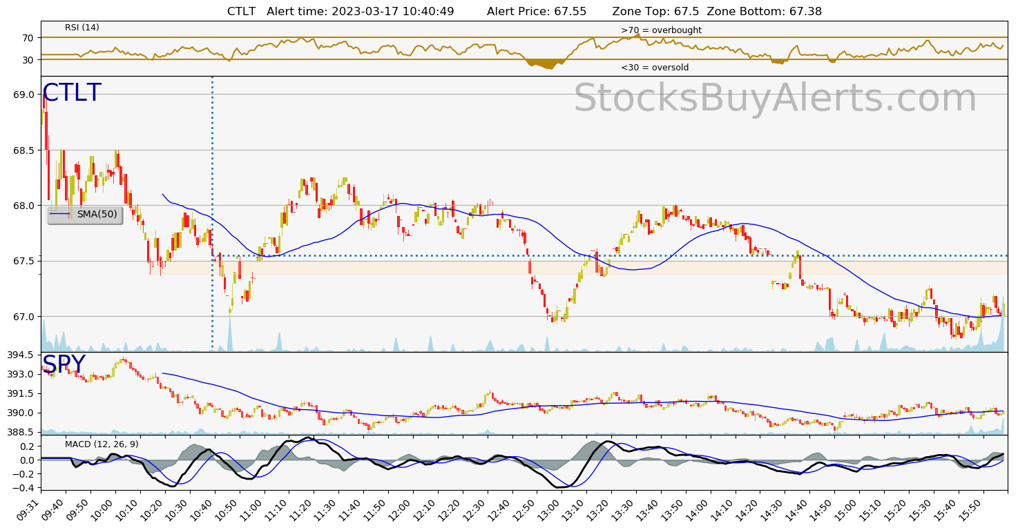 Day Trading Alert CTLTon Friday, March 17, 2023