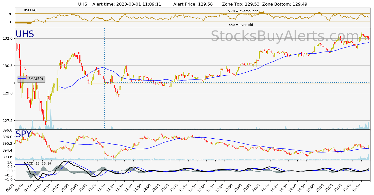 Day Trading Alert UHSon Wednesday, March 01, 2023