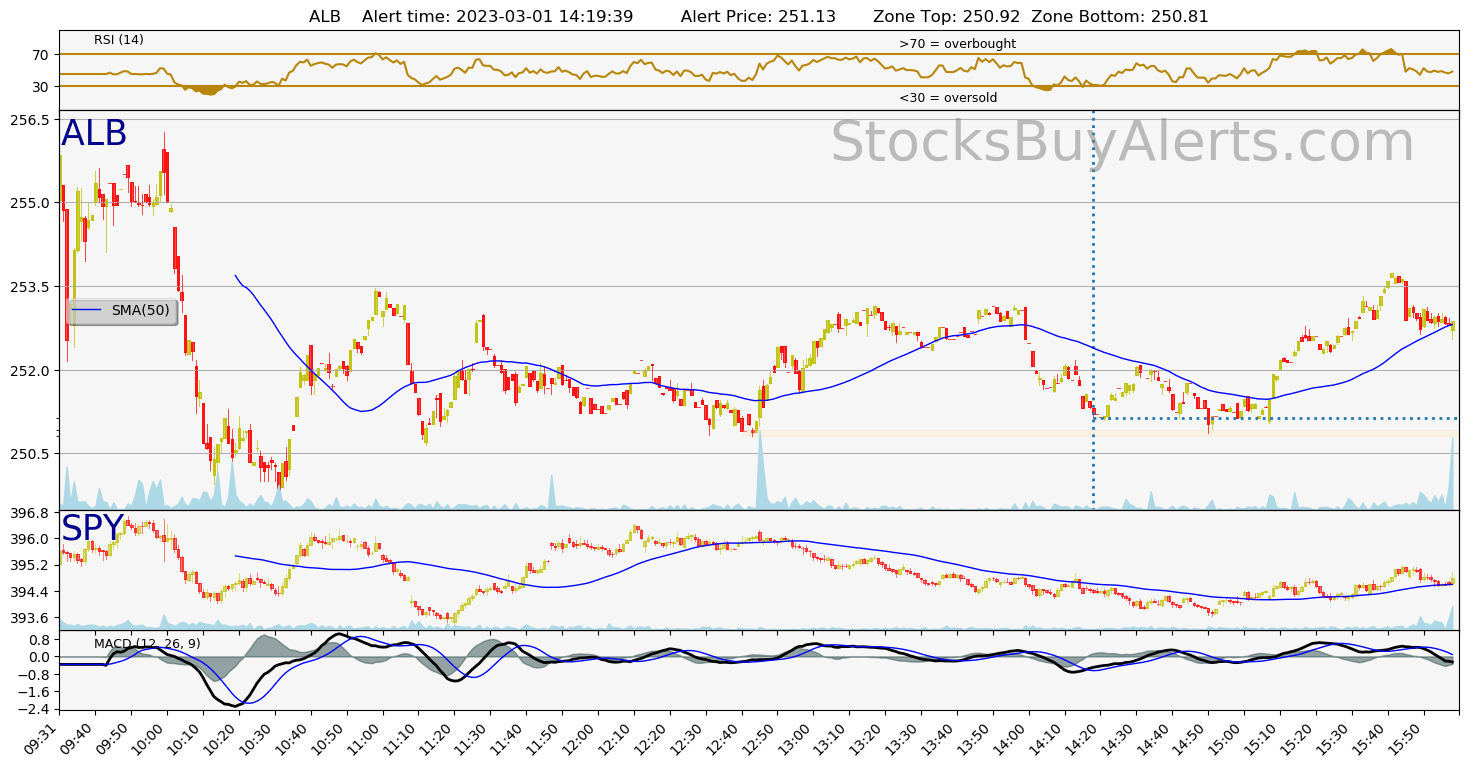 Day Trading Alert ALBon Wednesday, March 01, 2023