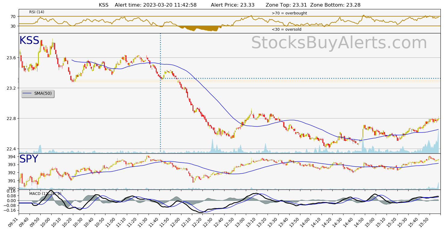 Day Trading Alert KSSon Monday, March 20, 2023