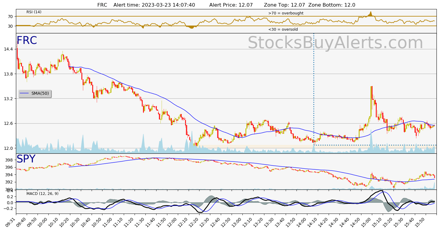 Day Trading Alert FRCon Thursday, March 23, 2023