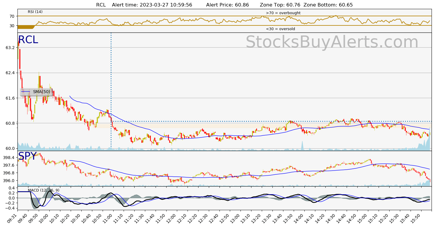 Day Trading Alert RCLon Monday, March 27, 2023