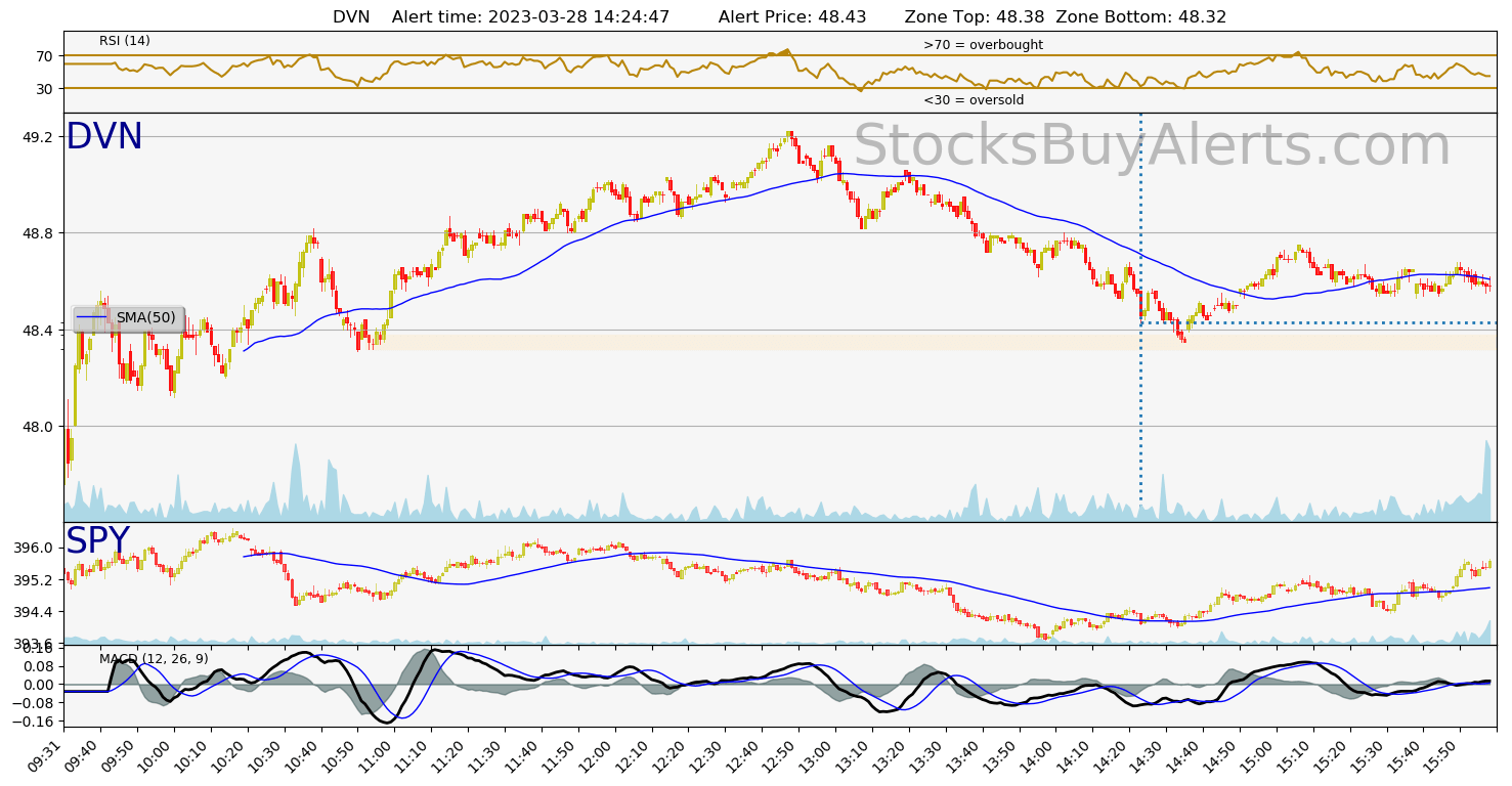 Day Trading Alert DVNon Tuesday, March 28, 2023