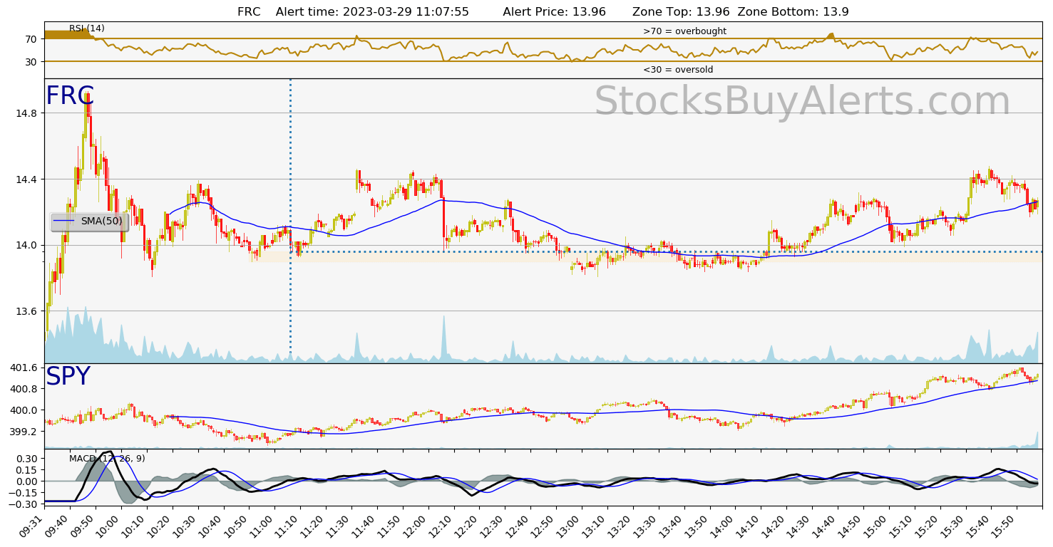Day Trading Alert FRCon Wednesday, March 29, 2023