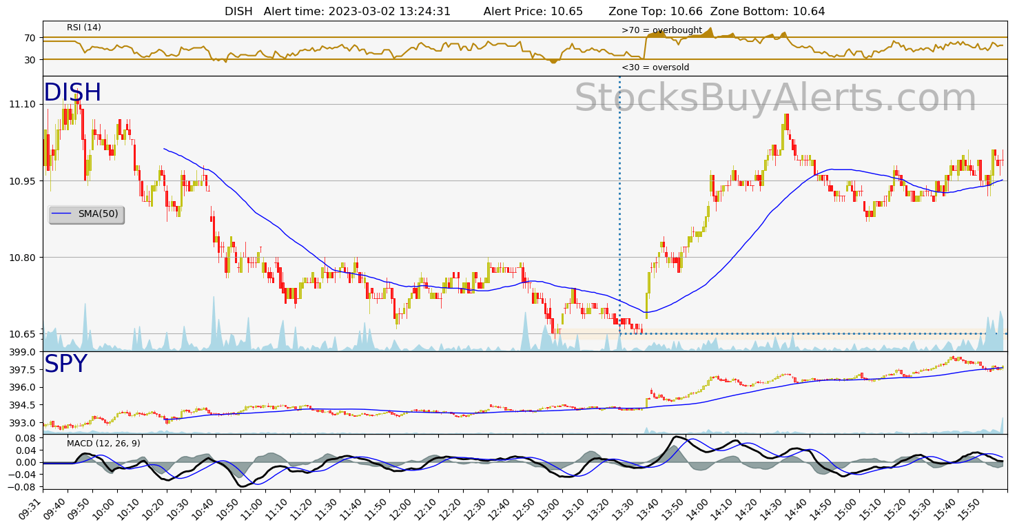 Day Trading Alert DISHon Thursday, March 02, 2023