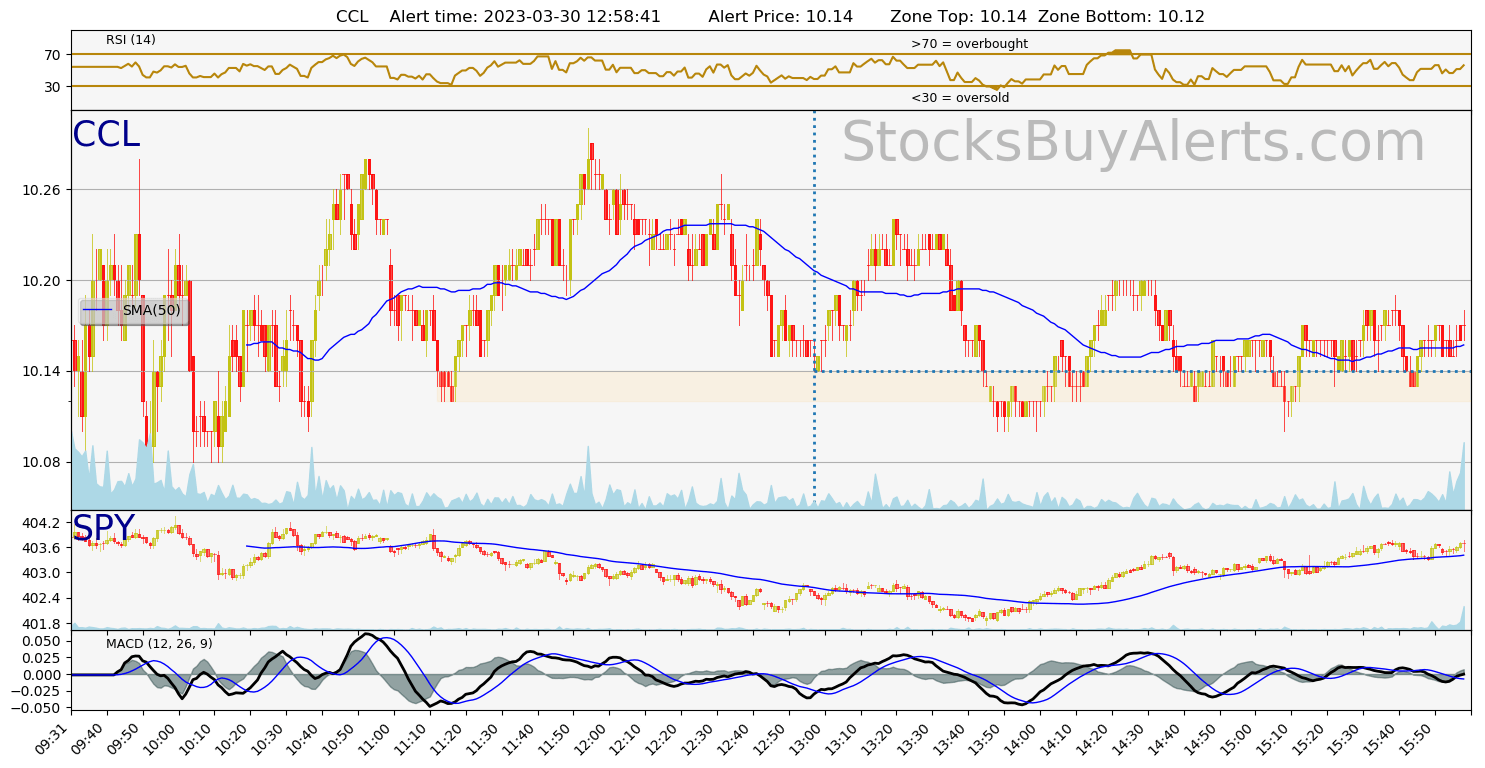 Day Trading Alert CCLon Thursday, March 30, 2023
