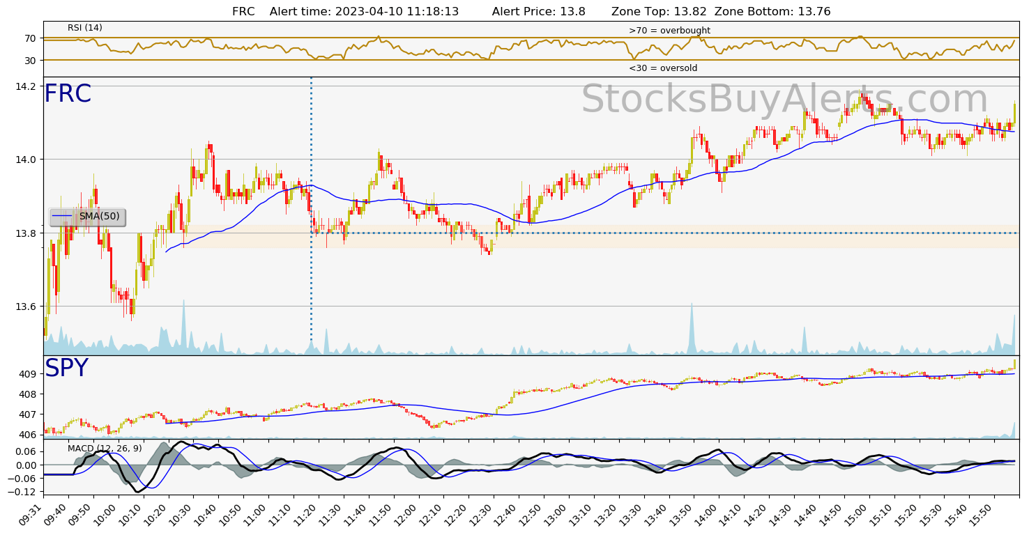 Day Trading Alert FRCon Monday, April 10, 2023