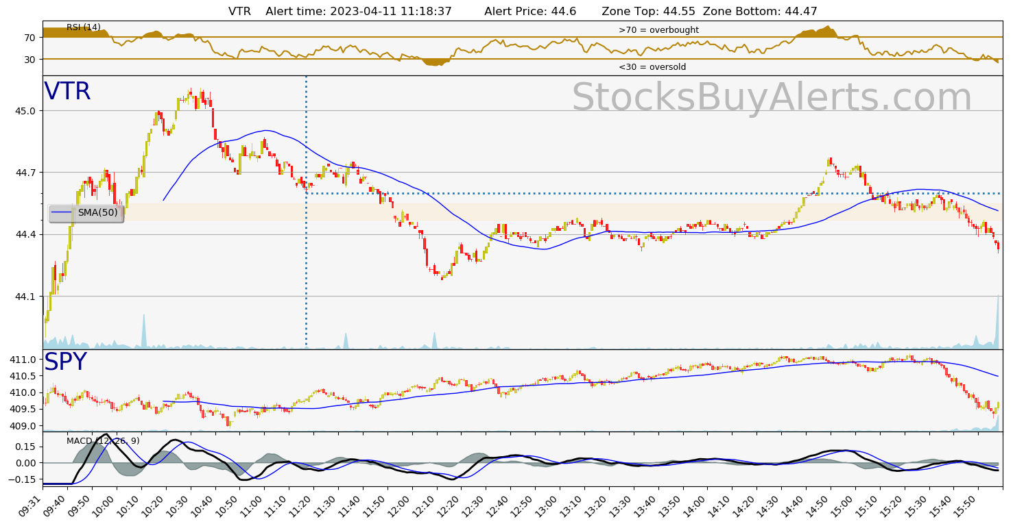 Day Trading Alert VTRon Tuesday, April 11, 2023