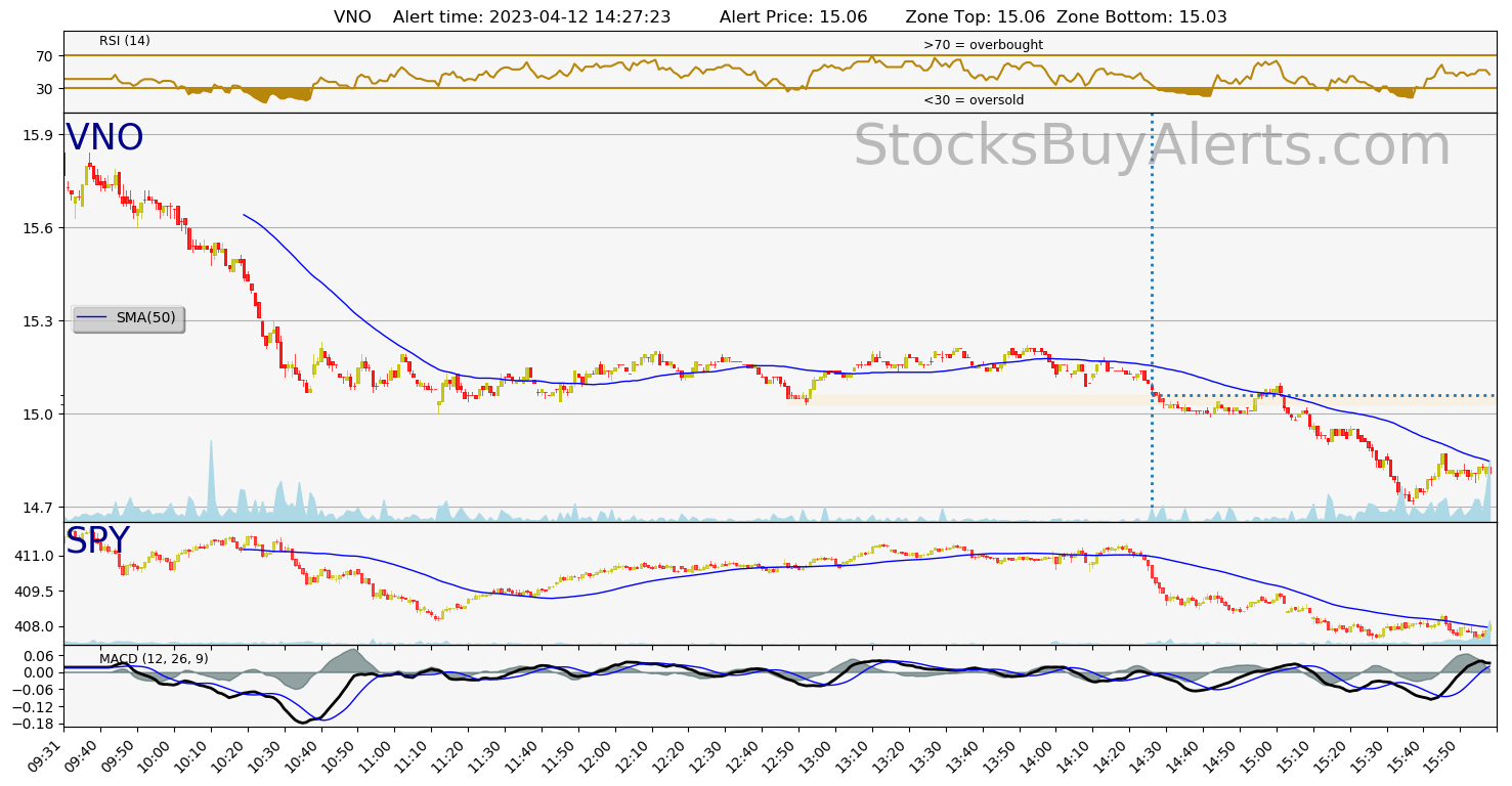 Day Trading Alert VNOon Wednesday, April 12, 2023