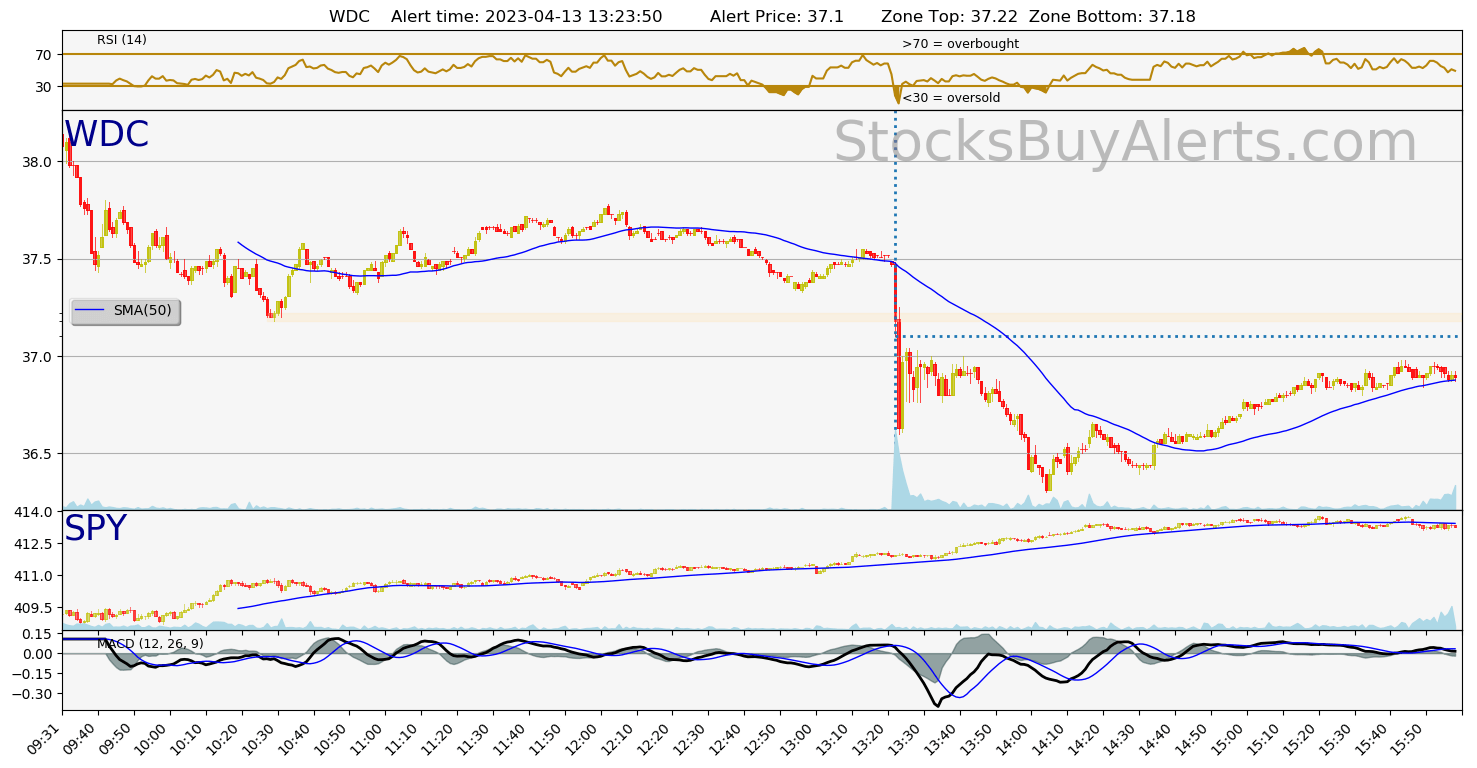 Day Trading Alert WDCon Thursday, April 13, 2023