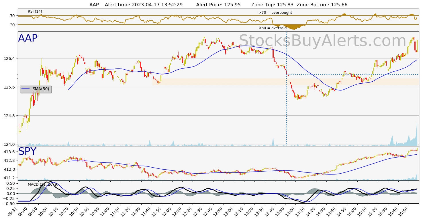 Day Trading Alert AAPon Monday, April 17, 2023