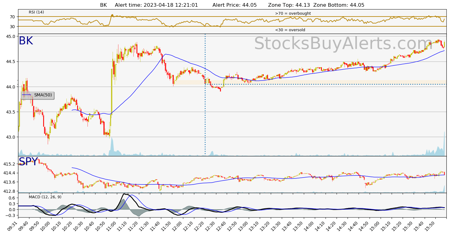 Day Trading Alert BKon Tuesday, April 18, 2023