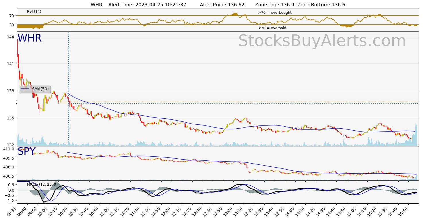 Day Trading Alert WHRon Tuesday, April 25, 2023