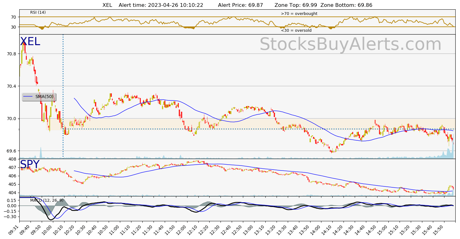 Day Trading Alert XELon Wednesday, April 26, 2023