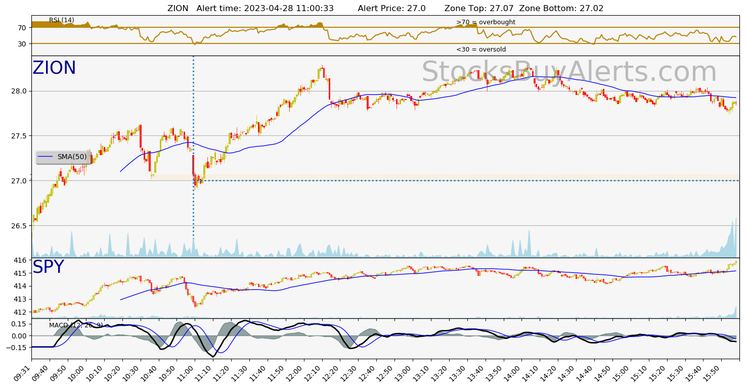 Day Trading Alert ZIONon Friday, April 28, 2023