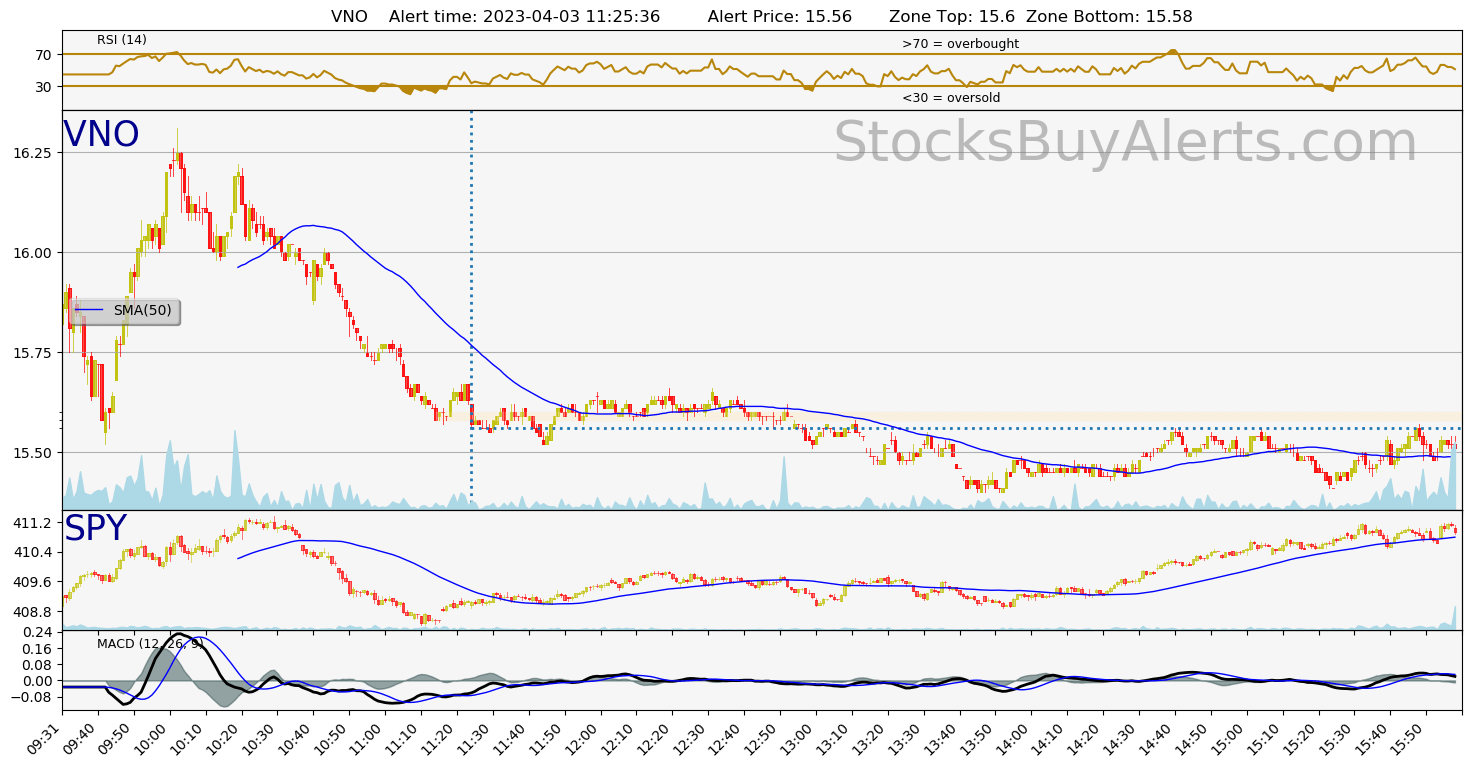 Day Trading Alert VNOon Monday, April 03, 2023