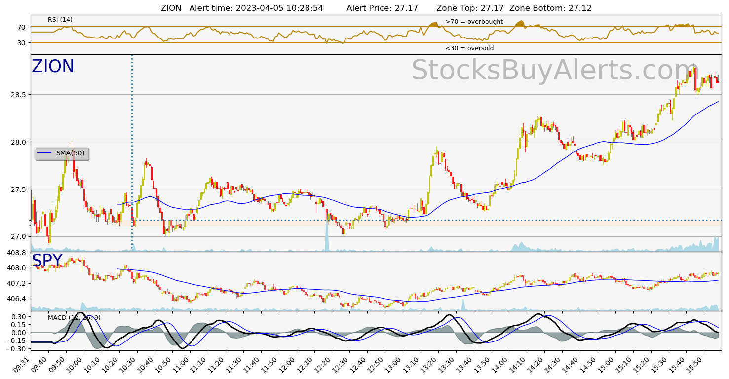 Day Trading Alert ZIONon Wednesday, April 05, 2023