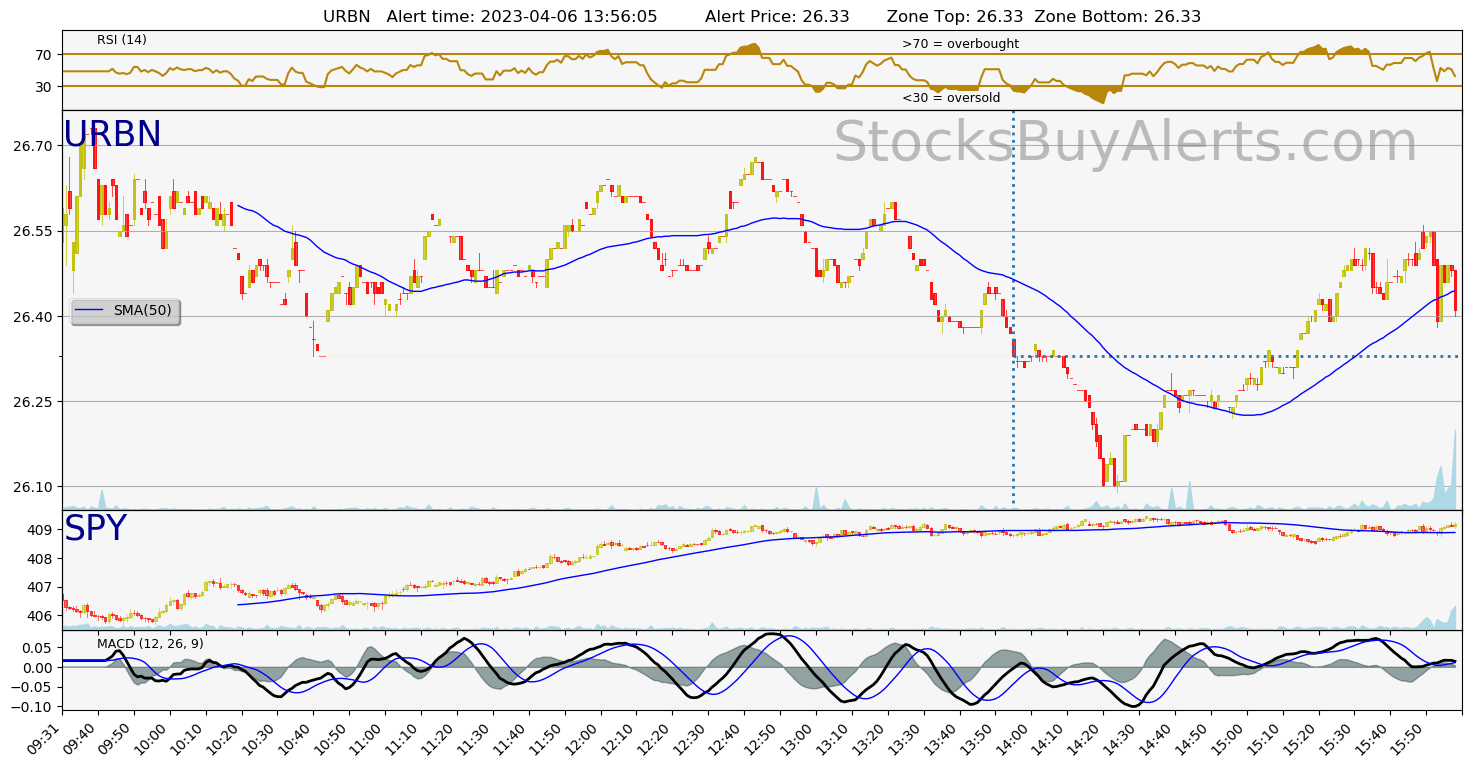 Day Trading Alert URBNon Thursday, April 06, 2023