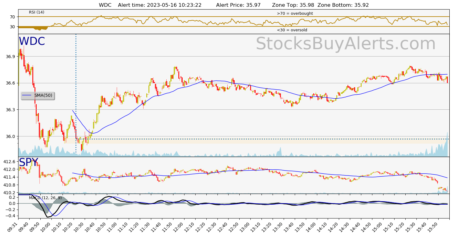 Day Trading Alert WDCon Tuesday, May 16, 2023