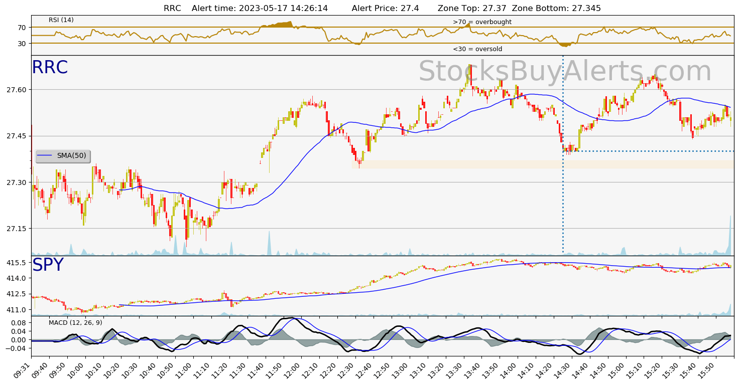 Day Trading Alert RRCon Wednesday, May 17, 2023