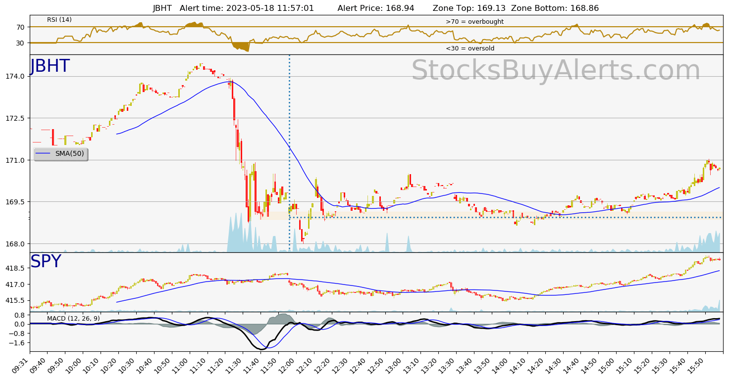 Day Trading Alert JBHTon Thursday, May 18, 2023